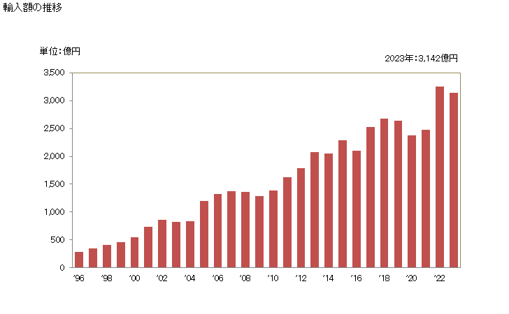 グラフ 年次 鶏の調製品の輸入動向 HS160232 輸入額の推移