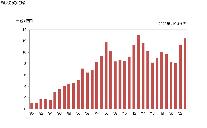 グラフ 年次 にしん(鰊)の調製品の輸入動向 HS160412 輸入額の推移