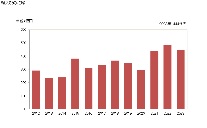 グラフ 年次 うなぎ(鰻)の調製品の輸入動向 HS160417 輸入額の推移