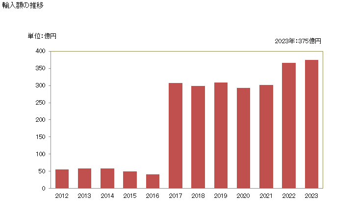 グラフ 年次 いか(イカ)の調整品の輸入動向 HS160554 輸入額の推移