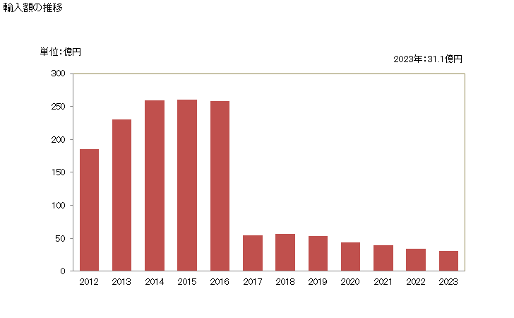 グラフ 年次 ほたて貝及び貝柱等の調整品の輸入動向 HS160559 輸入額の推移