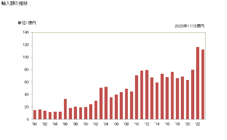 グラフ 年次 ココア粉(砂糖等の甘味料を加えてないもの)の輸入動向 HS180500 輸入額の推移