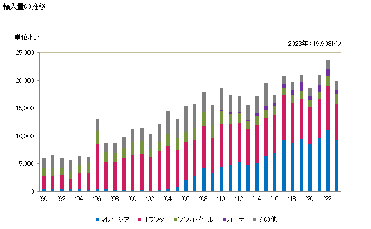 グラフ 年次 ココア粉(砂糖等の甘味料を加えてないもの)の輸入動向 HS180500 輸入量の推移