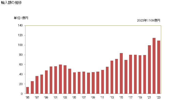 グラフ 年次 ココア・同調製品のその他の物の輸入動向 HS180690 輸入額の推移