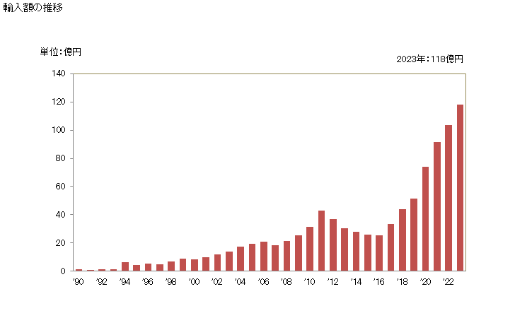 グラフ 年次 パスタ(詰物以外の加熱調理等の調製をしている)(インスタントラーメンその他の即席めん類など)の輸入動向 HS190230 輸入額の推移