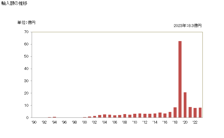 グラフ 年次 タピオカ、でん粉製タピオカ代用物(フレーク状、粒状、真珠形等の形状の物)の輸入動向 HS190300 輸入額の推移