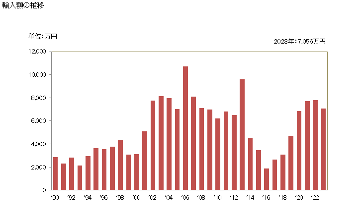 グラフ 年次 クリスプブレッドの輸入動向 HS190510 輸入額の推移