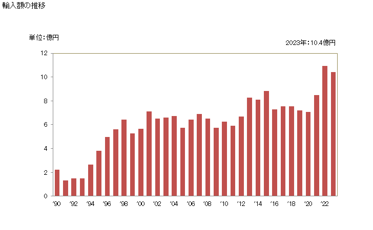 グラフ 年次 きゅうり・ガーキンの食酢又は酢酸の調製品の輸入動向 HS200110 輸入額の推移