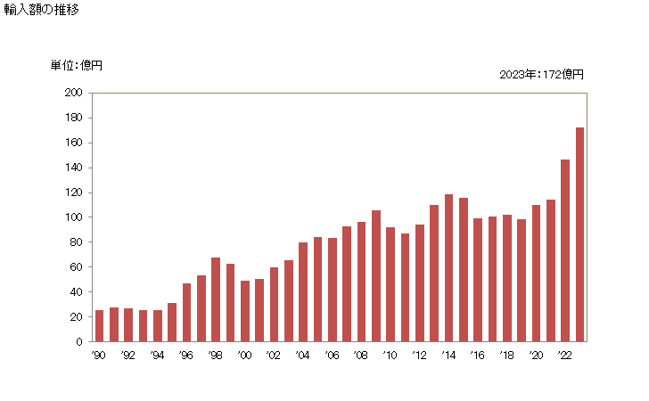 グラフ 年次 トマト(全形の物及び断片状の物(食酢及び酢酸で調整又は保存処理をしていないもの))の輸入動向 HS200210 輸入額の推移