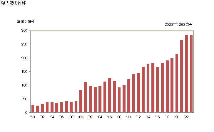グラフ 年次 落花生以外のナッツ又は混合したもの(その他の調製法(酢・砂糖・加熱以外)によるもの)の輸入動向 HS200819 輸入額の推移