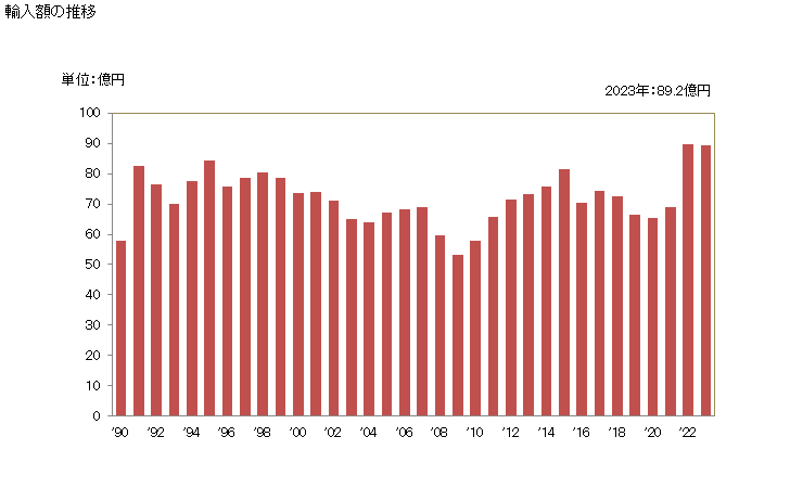 グラフ 年次 た桃・ネクタリン(その他の調製法(酢・砂糖・加熱以外)によるもの)の輸入動向 HS200870 輸入額の推移