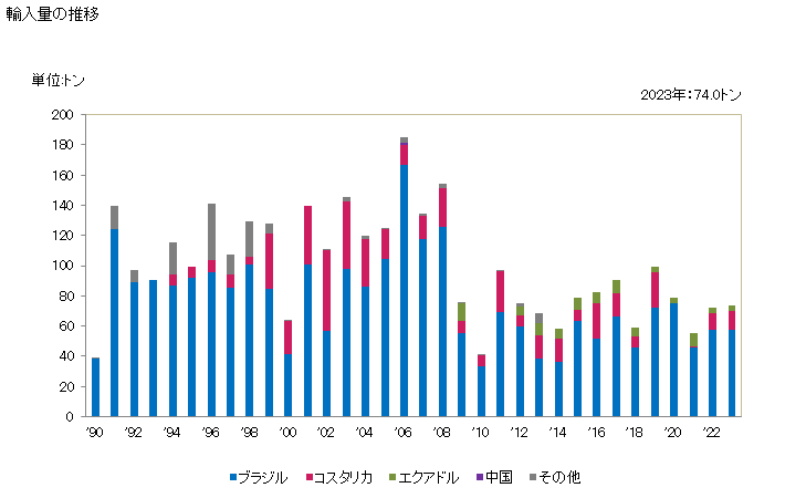 グラフ 年次 パームハート(その他の調製法(酢・砂糖・加熱以外)によるもの)の輸入動向 HS200891 輸入量の推移