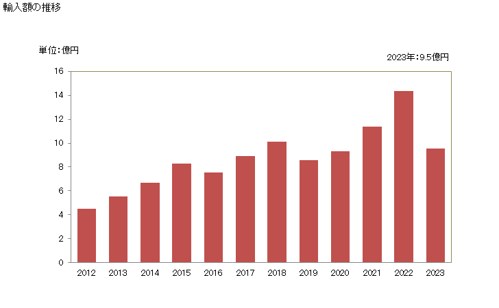 グラフ 年次 クランベリー(その他の調製法(酢・砂糖・加熱以外)によるもの)の輸入動向 HS200893 輸入額の推移
