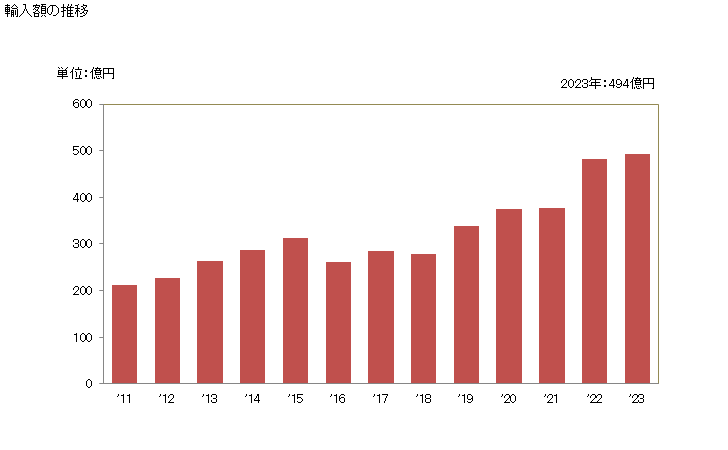 グラフ 年次 その他(バナナ、ベリー等)(その他の調製法(酢・砂糖・加熱以外)によるもの)の輸入動向 HS200899 輸入額の推移
