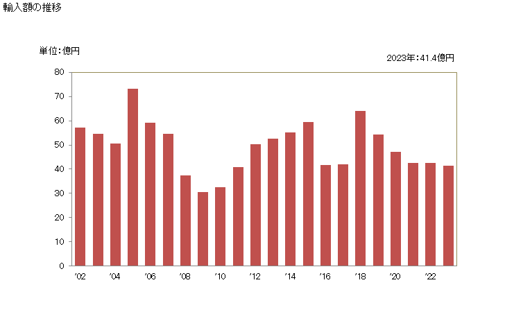 グラフ 年次 グレープフルーツジュース(ブリックス値20超)の輸入動向 HS200929 輸入額の推移