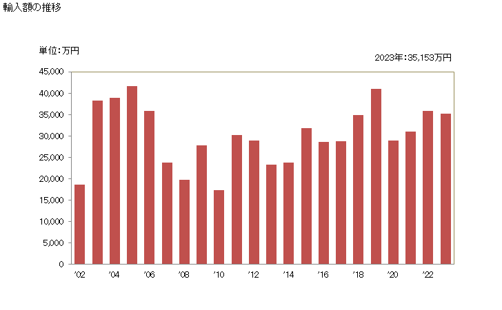 グラフ 年次 ぶどうジュース、ぶどう搾汁(ブリックス値30以下)の輸入動向 HS200961 輸入額の推移