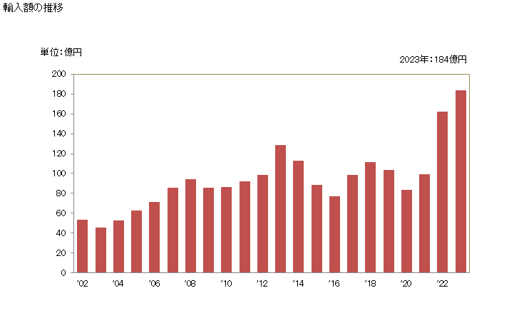 グラフ 年次 ぶどうジュース、ぶどう搾汁(ブリックス値30超)の輸入動向 HS200969 輸入額の推移