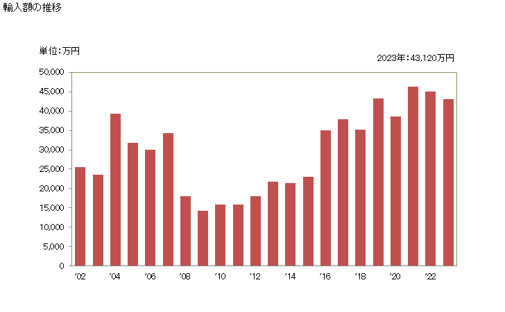 グラフ 年次 りんごジュース(ブリックス値20以下)の輸入動向 HS200971 輸入額の推移