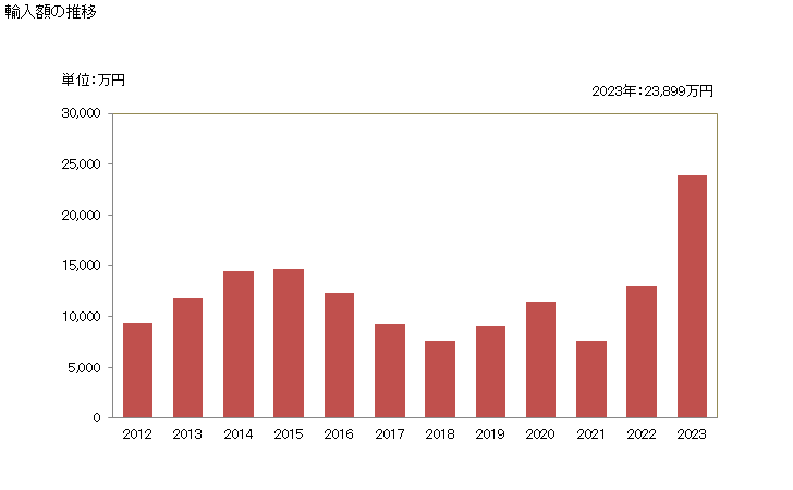 グラフ 年次 クランベリージュースの輸入動向 HS200981 輸入額の推移