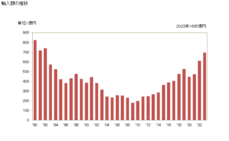 グラフ 年次 ウイスキーの輸入動向 HS220830 輸入額の推移