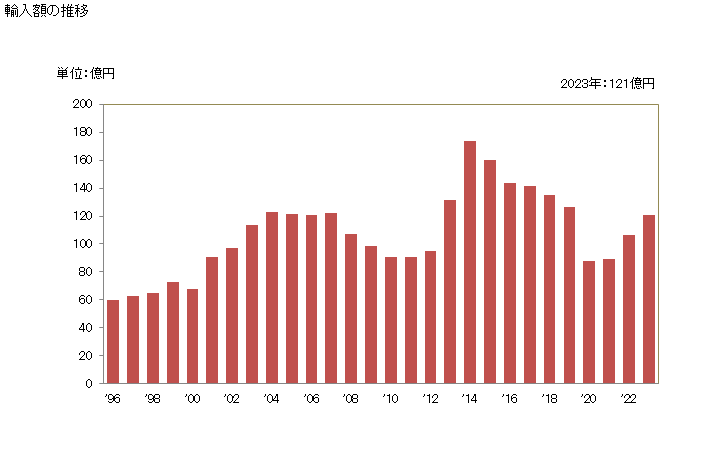 グラフ 年次 リキュール、コーディアルの輸入動向 HS220870 輸入額の推移