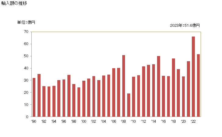 グラフ 年次 ベントナイトの輸入動向 HS250810 輸入額の推移
