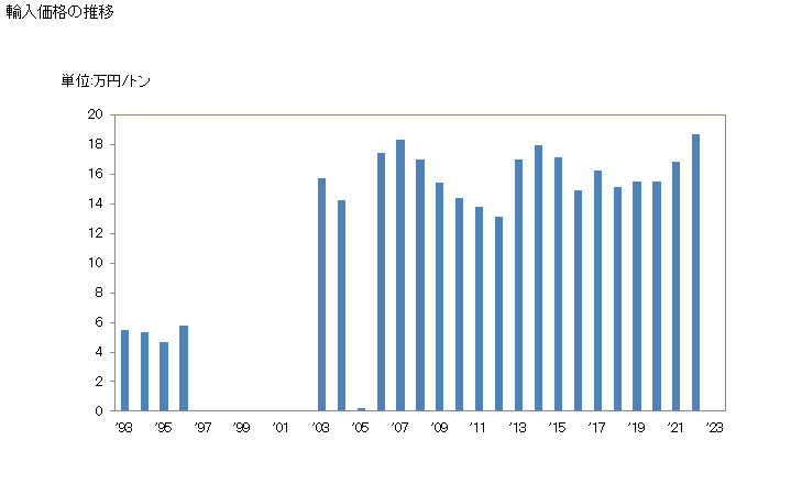 グラフ 年次 タールマカダムの輸入動向 HS251730 輸入量の推移