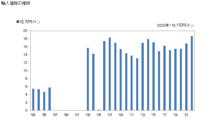 グラフ 年次 タールマカダムの輸入動向 HS251730 輸入価格の推移