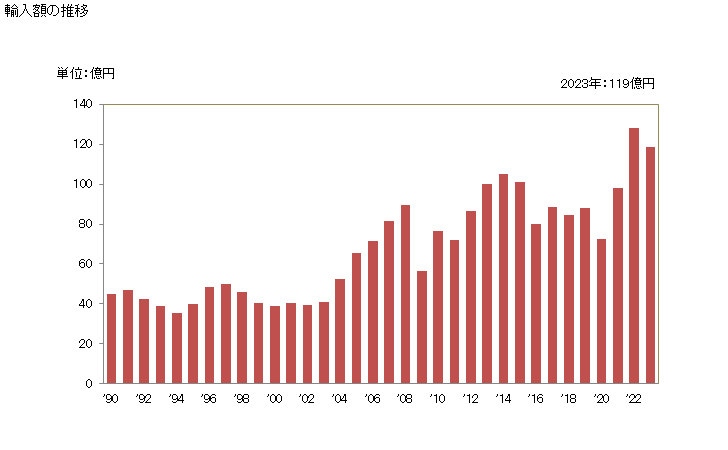 グラフ 年次 ドロマイト(焼いたもの及び焼結したものでないもの)の輸入動向 HS251810 輸入額の推移