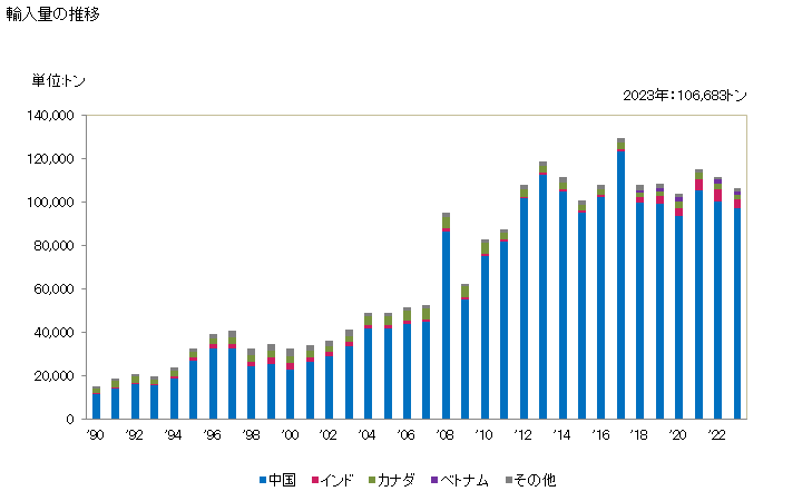 グラフ 年次 雲母の粉の輸入動向 HS252520 輸入量の推移