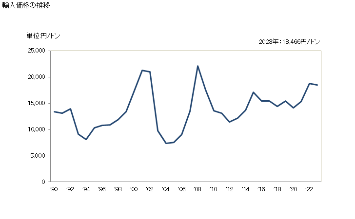 グラフ 年次 長石の輸入動向 HS252910 輸入価格の推移