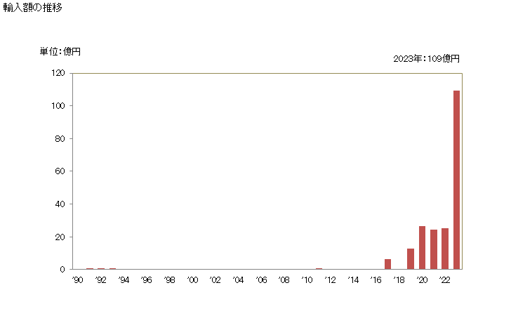 グラフ 年次 鉱石(その他(精鉱を含む))の輸入動向 HS261790 輸入額の推移