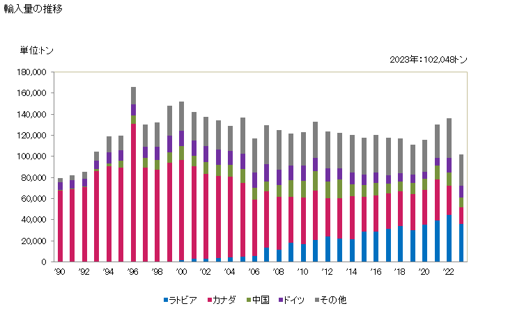 グラフ 年次 泥炭(ピートリッターを含むもの)の輸入動向 HS270300 輸入量の推移