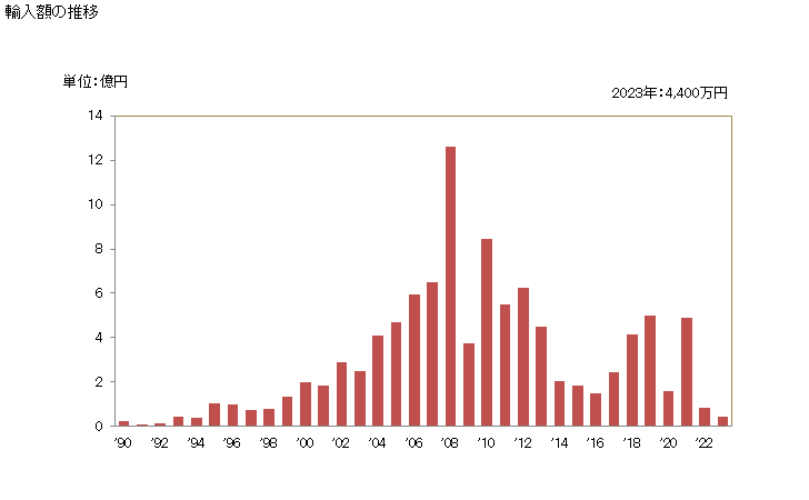 グラフ 年次 ピッチコークス(コールタールその他の鉱物性タールから得たもの)の輸入動向 HS270820 輸入額の推移