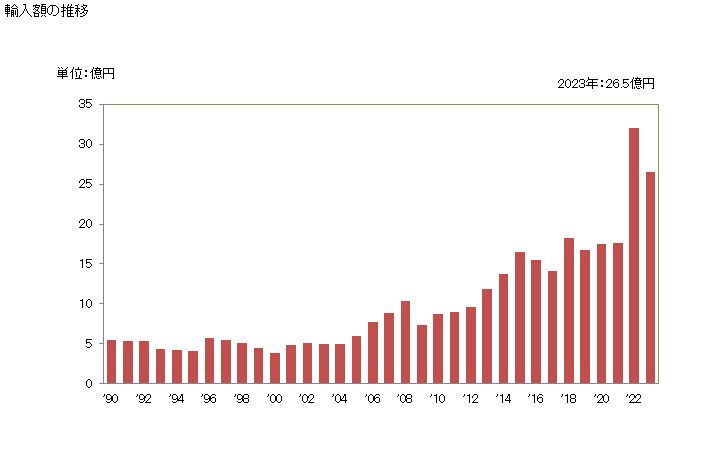 グラフ 年次 ペトロラタムの輸入動向 HS271210 輸入額の推移