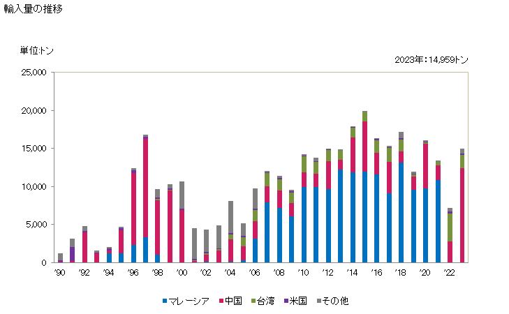 グラフ 年次 パラフィンろう(油の含有量が全重量の0.75％未満)の輸入動向 HS271220 輸入量の推移
