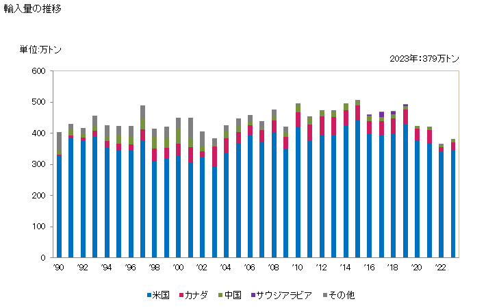 グラフ 年次 石油コークス(焼いてないもの)の輸入動向 HS271311 輸入量の推移