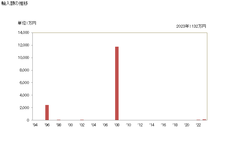 グラフ 年次 オルト-キシレンの輸入動向 HS290241 輸入額の推移