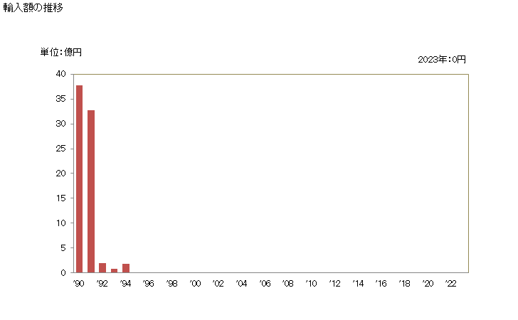 グラフ 年次 エチルベンゼンの輸入動向 HS290260 輸入額の推移