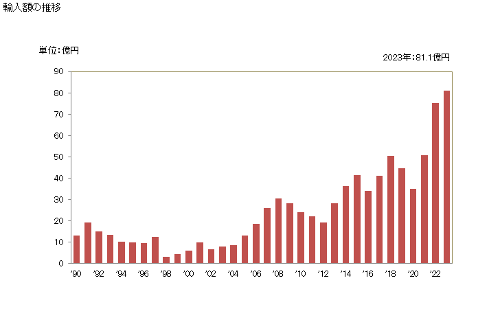 グラフ 年次 プロピレングリコールの輸入動向 HS290532 輸入額の推移