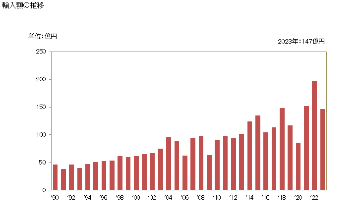 グラフ 年次 その他の二価アルコールの輸入動向 HS290539 輸入額の推移