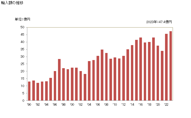 グラフ 年次 D-グルシトール(ソルビトール)の輸入動向 HS290544 輸入額の推移