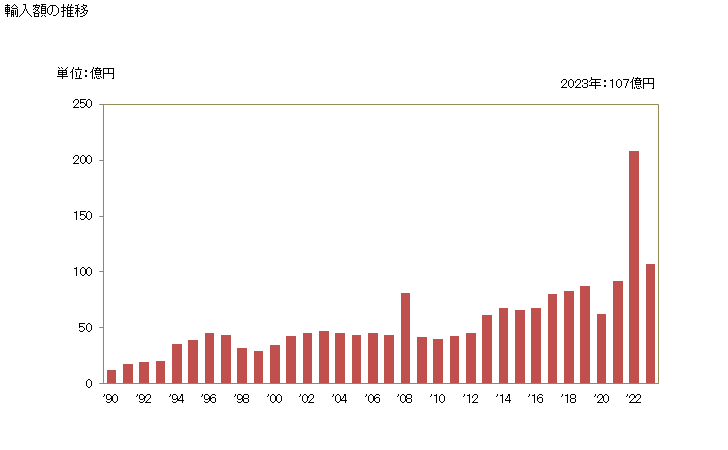 グラフ 年次 グリセリンの輸入動向 HS290545 輸入額の推移