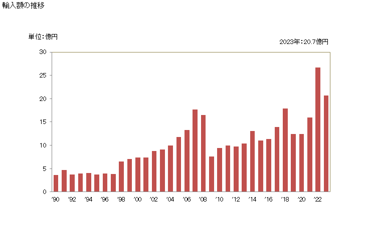 グラフ 年次 ベンジルアルコールの輸入動向 HS290621 輸入額の推移