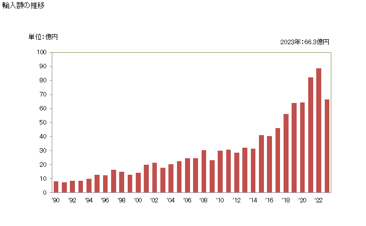グラフ 年次 その他の多価フェノール及びフェノールアルコールの輸入動向 HS290729 輸入額の推移