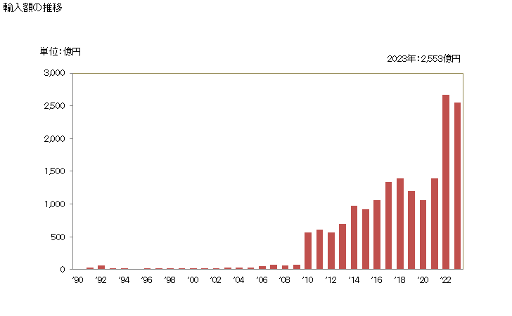 グラフ 年次 その他(ジエチルエーテル以外の物)の輸入動向 HS290919 輸入額の推移