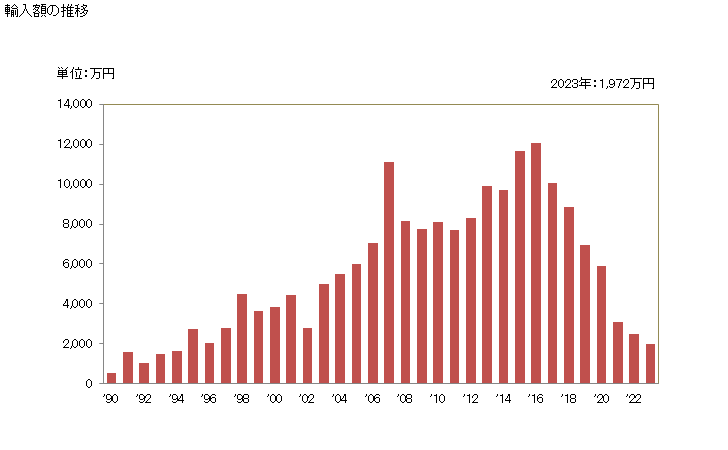 グラフ 年次 オキシランの輸入動向 HS291010 輸入額の推移