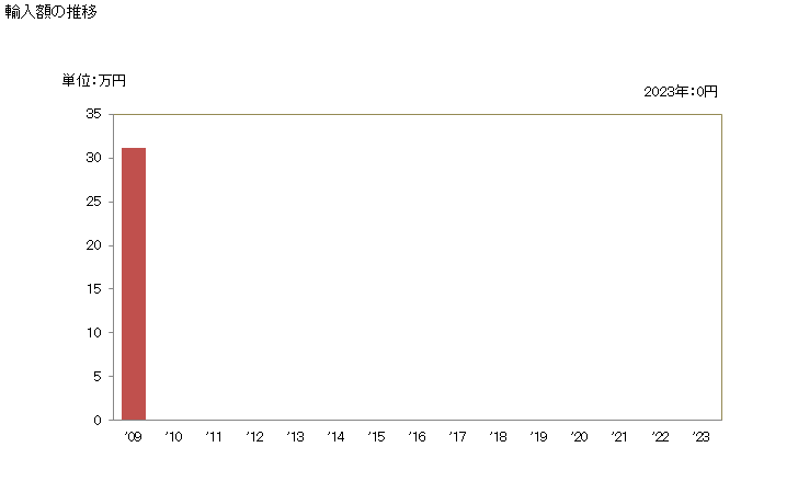 グラフ 年次 ディルドリンの輸入動向 HS291040 輸入額の推移