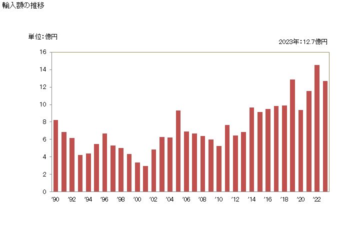 グラフ 年次 その他(ベンズアルデヒド以外)の輸入動向 HS291229 輸入額の推移