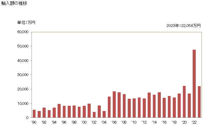 グラフ 年次 エチルバニリンの輸入動向 HS291242 輸入額の推移